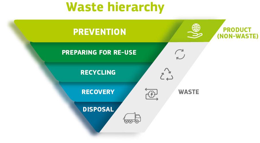 Diagram of the waste hierarchy inverse pyramid.