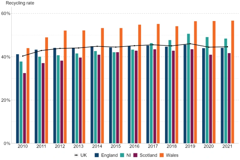 2010-21 UK Recycling Rates