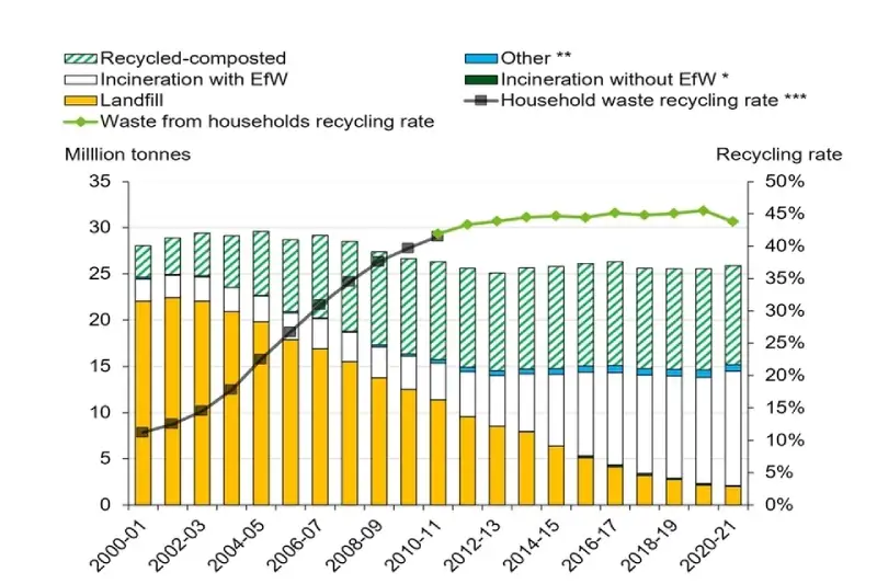 Waste Management in England 2000 - 2021